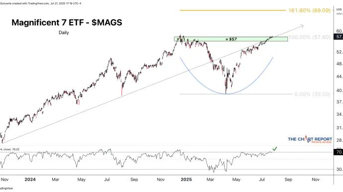 Magnificent 7 ETF ($MAGS) 
