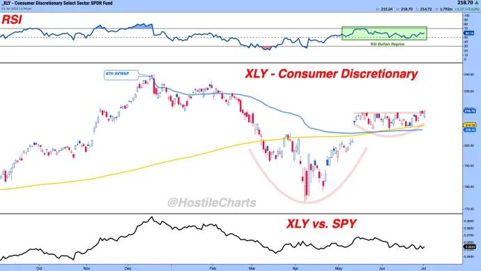 $XLY