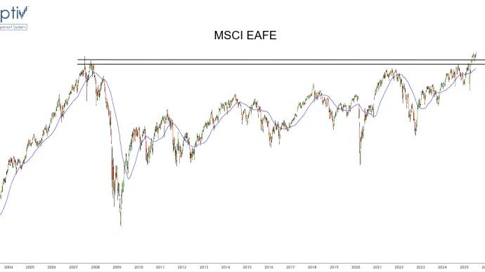 iShares MSCI EAFE ($EFA)