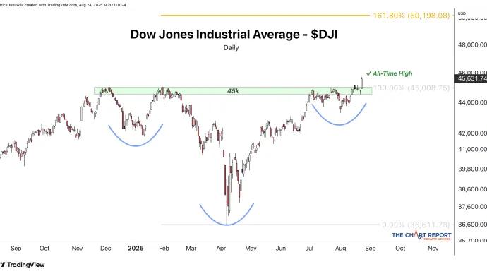 Dow Jones Industrial Avg