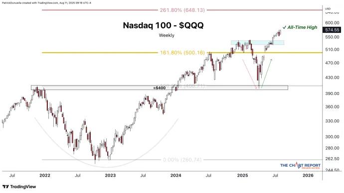 Nasdaq 100 ($QQQ)