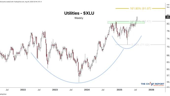 $XLU