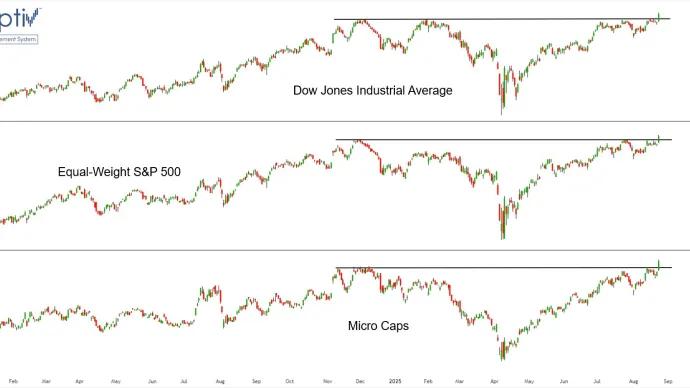 $DJIA, $RSP, $IWC