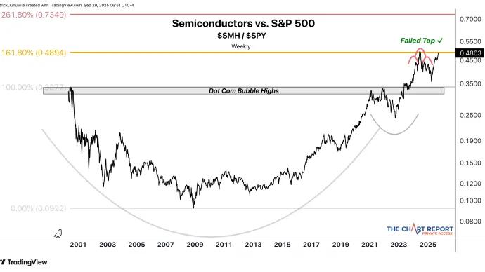$SMH vs $SPY