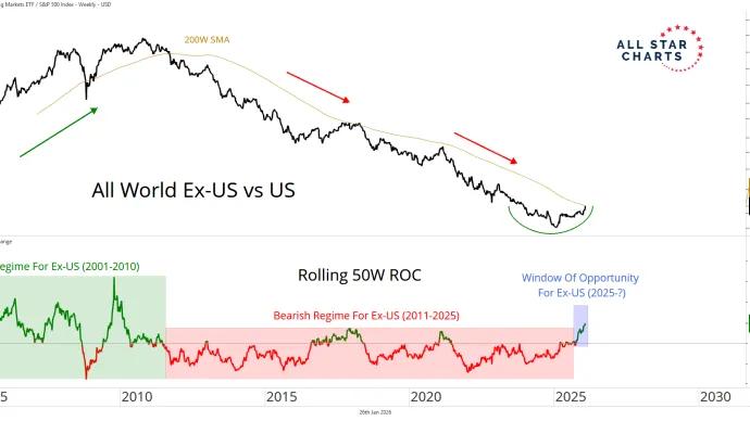 All World Ex-US vs US