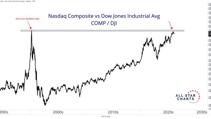 comp dji