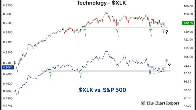 The Chart Report