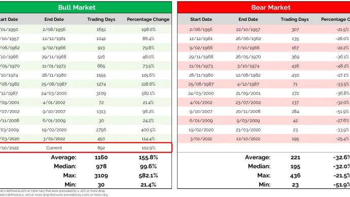 BullBearMarket20Percent 05062026