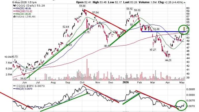 The Chart Report