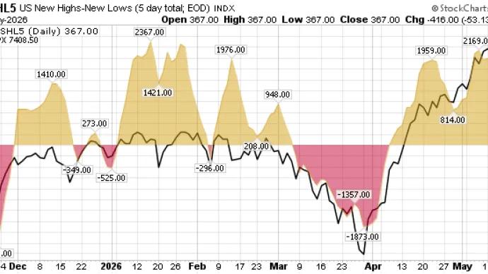 The Chart Report