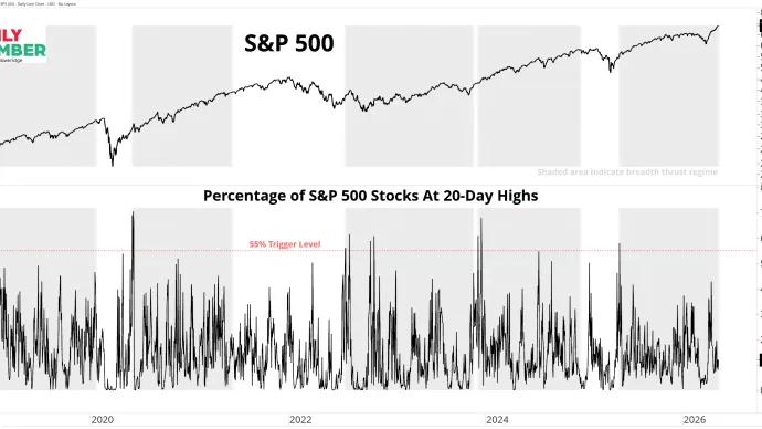 SPX Breadth Thrust 05142026
