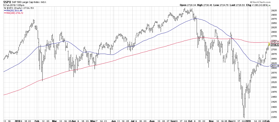 Sp500 200 Day Moving Average Chart