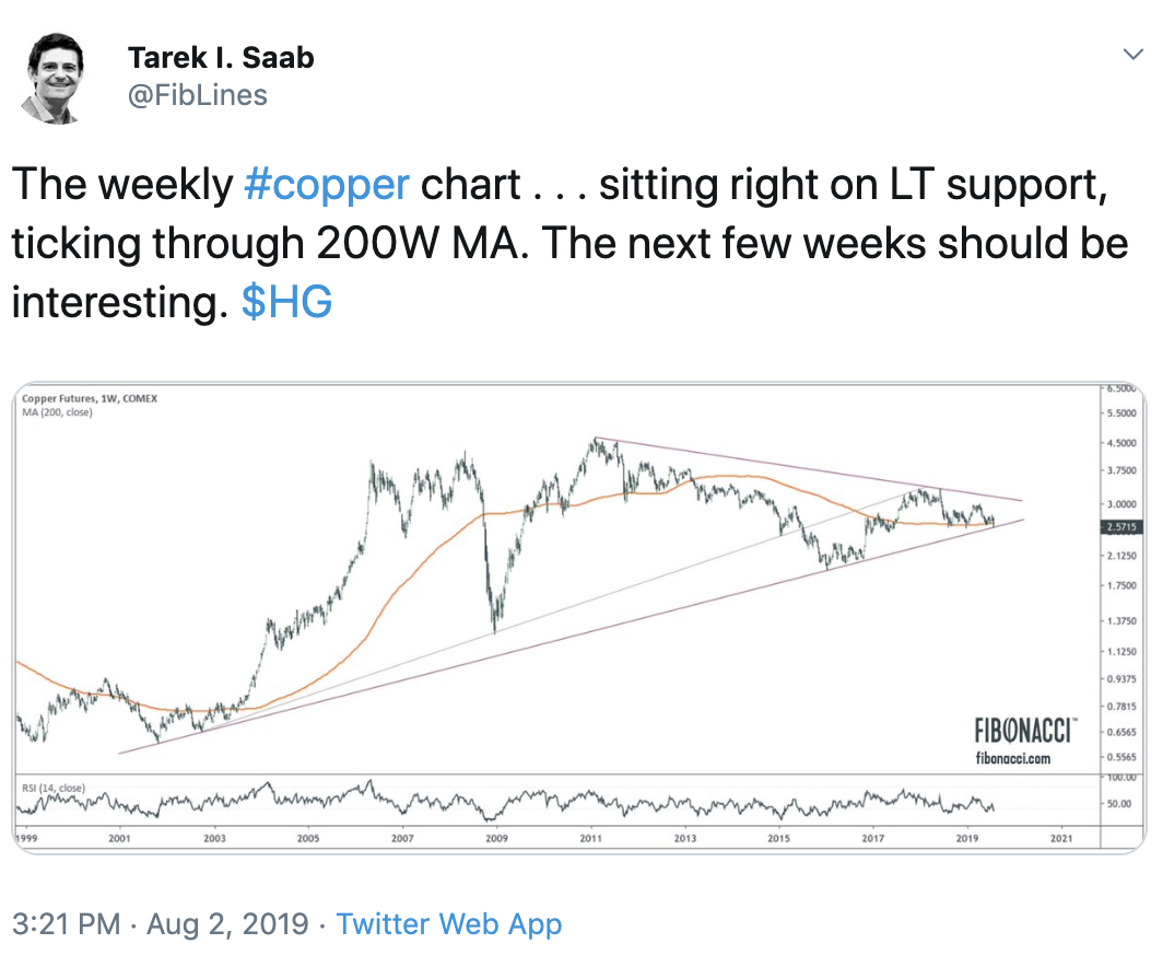 Copper Futures Price Chart